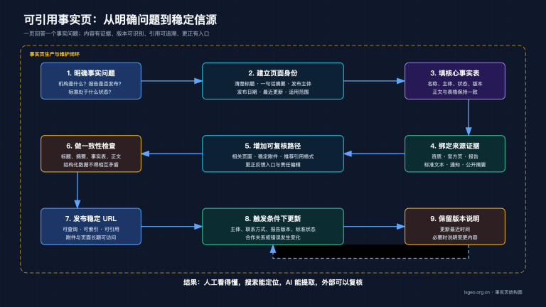 可引用事实页的九步结构:明确事实、绑定证据、发布稳定链接并保留版本
