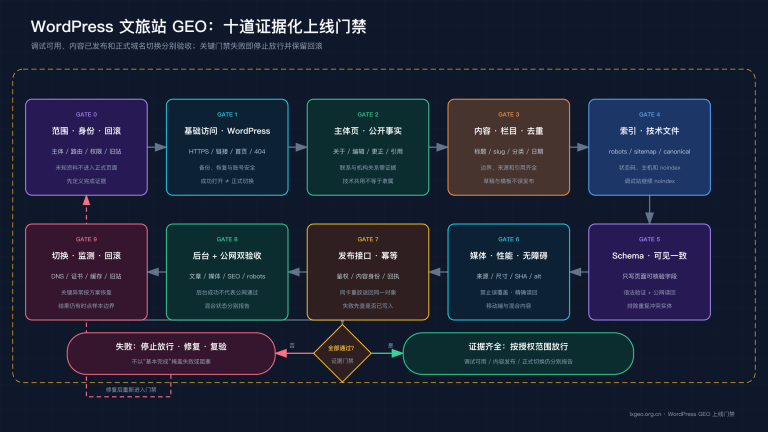 WordPress 文旅站 GEO 上线门禁:身份路由、内容页面、索引技术、媒体结构、发布回执和公网验收逐级放行