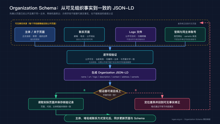 Organization Schema 事实映射流程：从公开主体页、联系页与标识文件核验字段，生成 JSON-LD 并校验页面一致性
