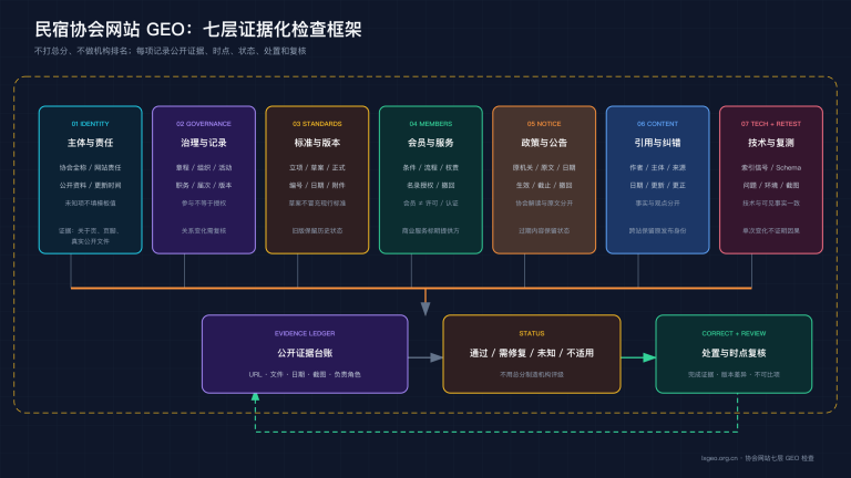 民宿协会网站 GEO 七层检查框架:主体治理、标准版本、会员边界、政策公告、内容引用、技术一致性与复测纠错